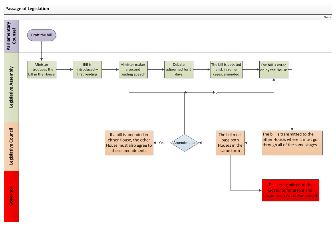 Flow Chart How A Bill A Law